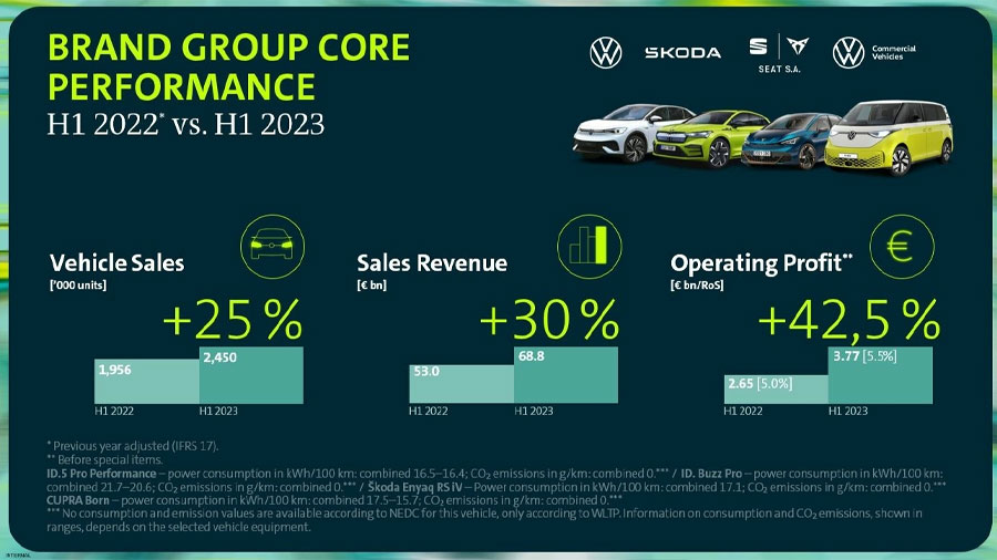 Doanh Số Volkswagen Tăng Trong Nửa Đầu 2023 Với Nhóm Thương Hiệu Cốt Lõi