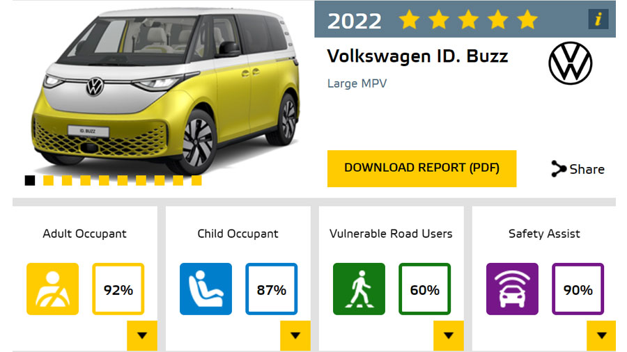 Volkswagen ID. Buzz Đạt Chỉ Số An Toàn 5 Sao Từ Euro NCAP