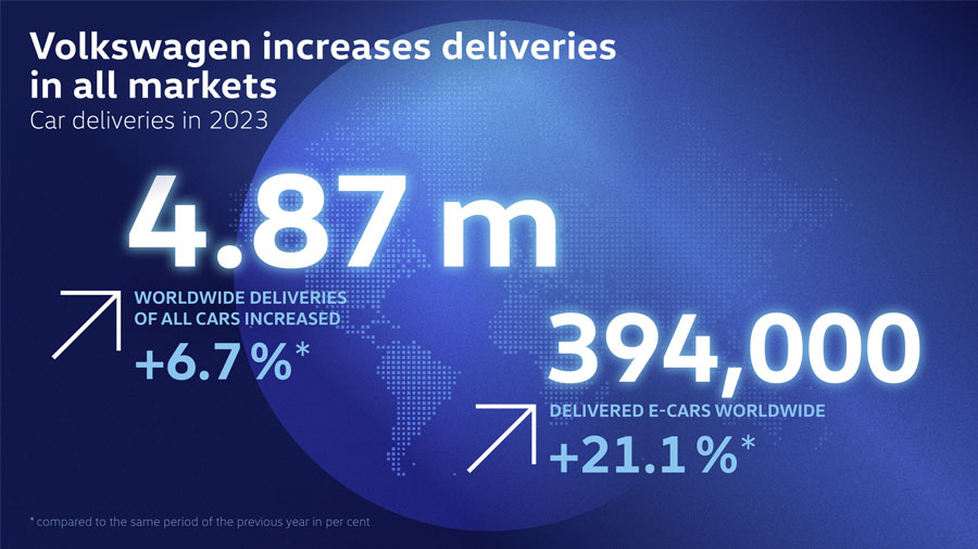 Volkswagen Bán Ra 4,87 Triệu Xe Trong Năm 2023