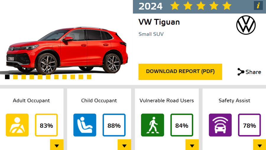 Volkswagen Tiguan Đạt 5 Sao Về Việc Bảo Vệ Cho Gia Đình Của NCAP